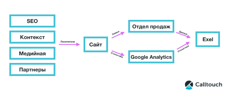 Интеграция с CRM, Google Analytics и Метрикой